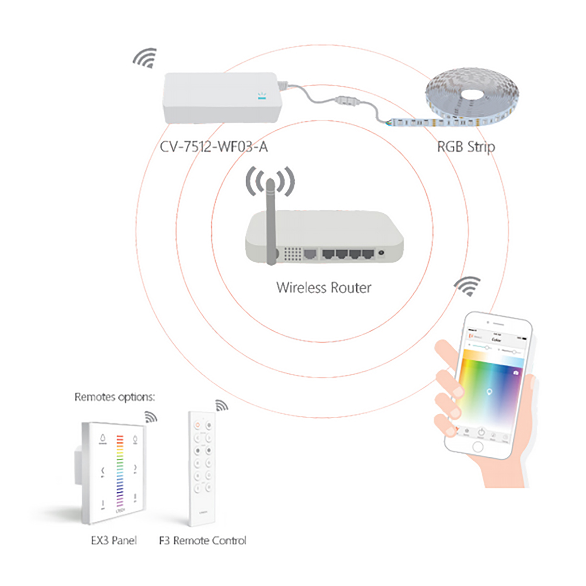 Wi-Fi Smart LED Driver, 2.1A x 3CH, 75W, 2.4GHz Wi-Fi 802.11b/g/n.12Vdc Output.PnP.3G/4G/WIFI Remote control. CV-7512-WF03-A  LTECH Wireless Receiver